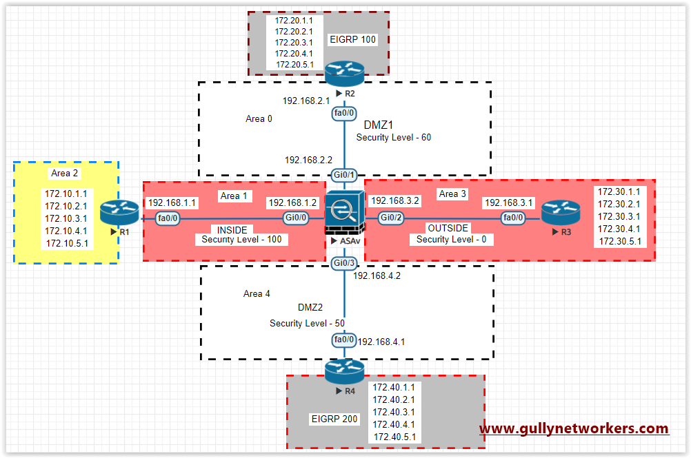 HackingDNA: Configure OSPF between Cisco Router and ASA Firewall